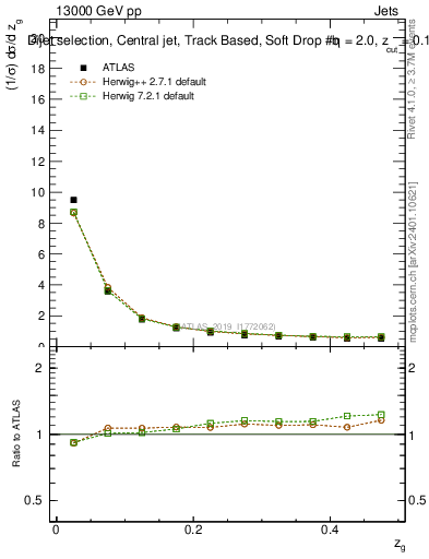 Plot of softdrop.zg in 13000 GeV pp collisions