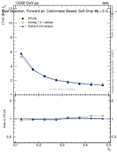 Plot of softdrop.zg in 13000 GeV pp collisions