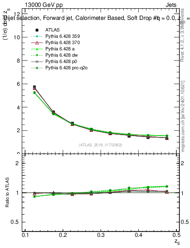 Plot of softdrop.zg in 13000 GeV pp collisions