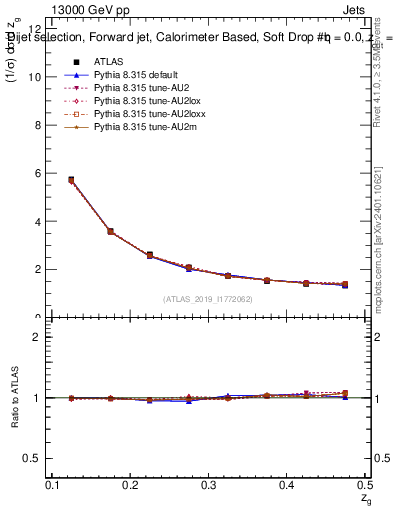 Plot of softdrop.zg in 13000 GeV pp collisions