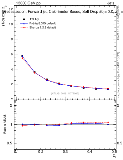 Plot of softdrop.zg in 13000 GeV pp collisions