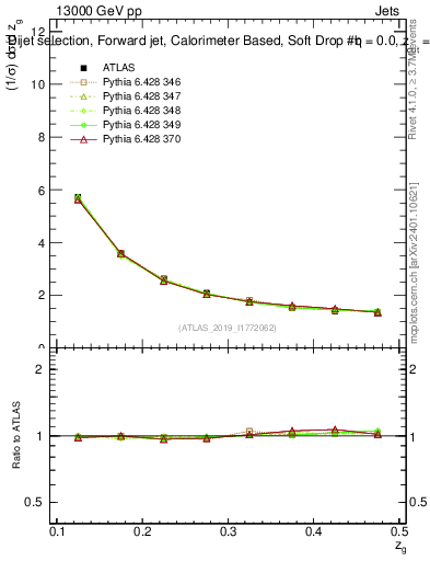 Plot of softdrop.zg in 13000 GeV pp collisions
