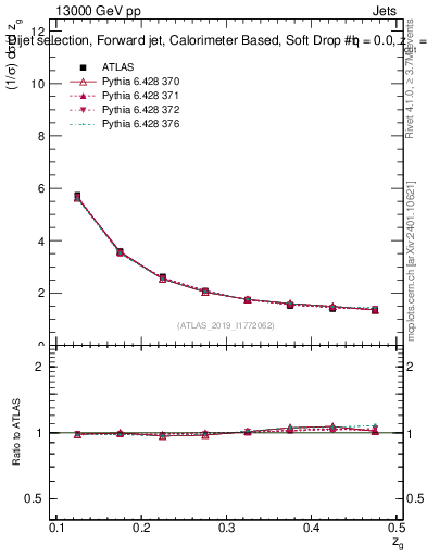 Plot of softdrop.zg in 13000 GeV pp collisions