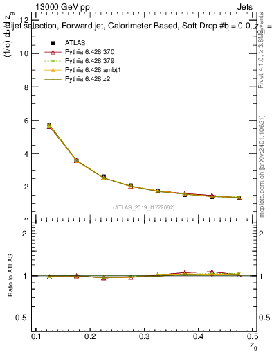 Plot of softdrop.zg in 13000 GeV pp collisions