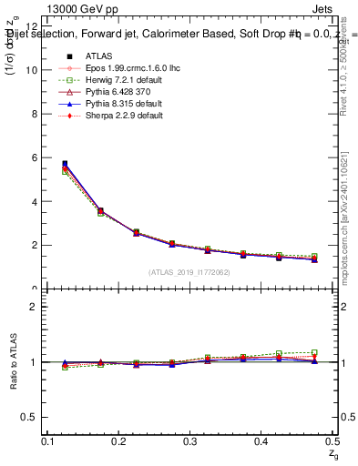 Plot of softdrop.zg in 13000 GeV pp collisions