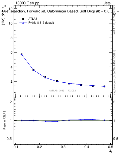 Plot of softdrop.zg in 13000 GeV pp collisions