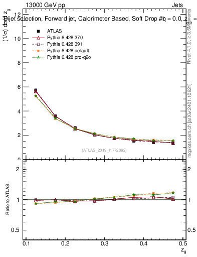 Plot of softdrop.zg in 13000 GeV pp collisions