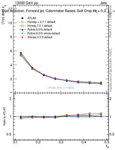 Plot of softdrop.zg in 13000 GeV pp collisions