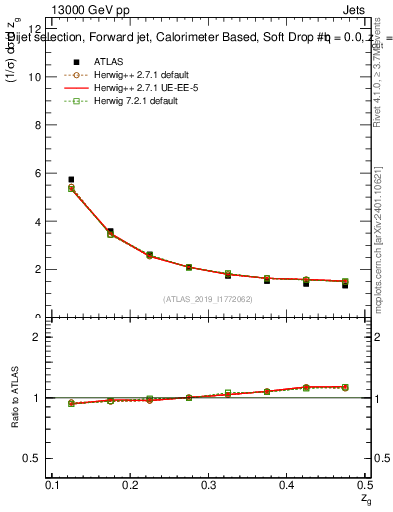 Plot of softdrop.zg in 13000 GeV pp collisions