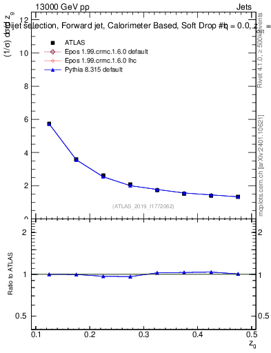 Plot of softdrop.zg in 13000 GeV pp collisions