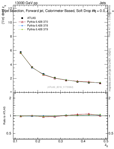 Plot of softdrop.zg in 13000 GeV pp collisions