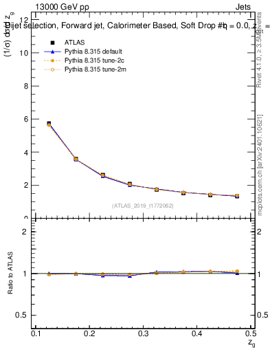 Plot of softdrop.zg in 13000 GeV pp collisions