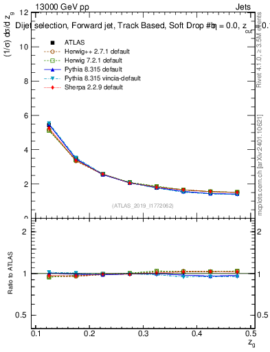 Plot of softdrop.zg in 13000 GeV pp collisions