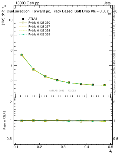 Plot of softdrop.zg in 13000 GeV pp collisions
