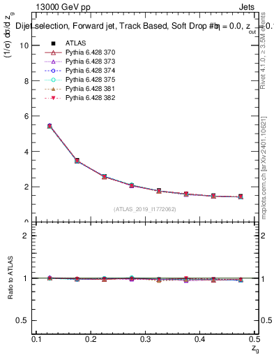 Plot of softdrop.zg in 13000 GeV pp collisions