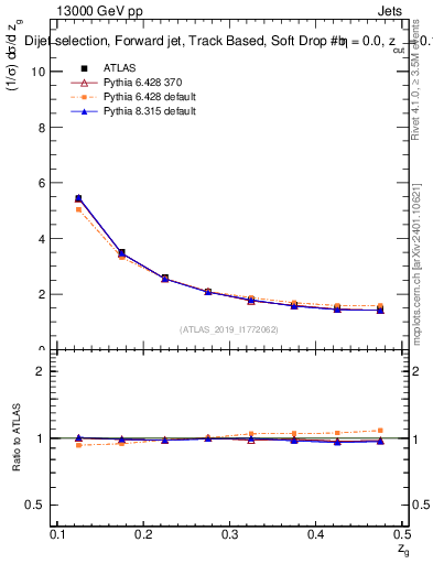 Plot of softdrop.zg in 13000 GeV pp collisions