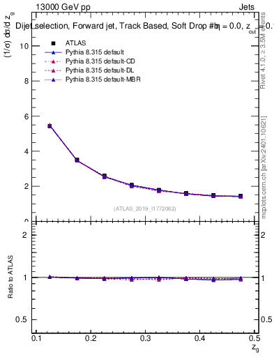 Plot of softdrop.zg in 13000 GeV pp collisions