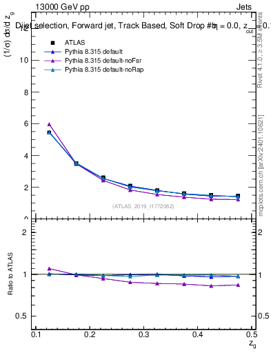 Plot of softdrop.zg in 13000 GeV pp collisions