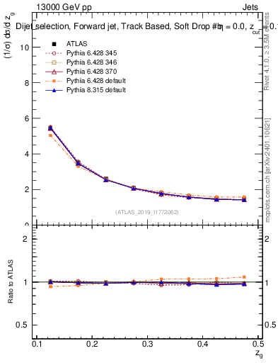 Plot of softdrop.zg in 13000 GeV pp collisions
