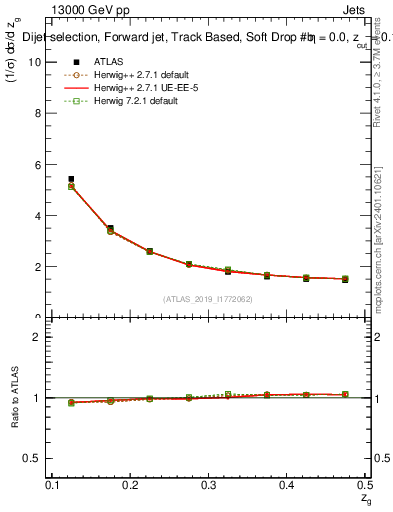 Plot of softdrop.zg in 13000 GeV pp collisions