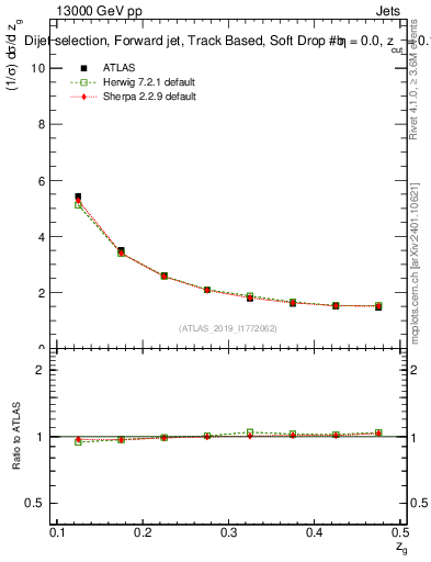 Plot of softdrop.zg in 13000 GeV pp collisions