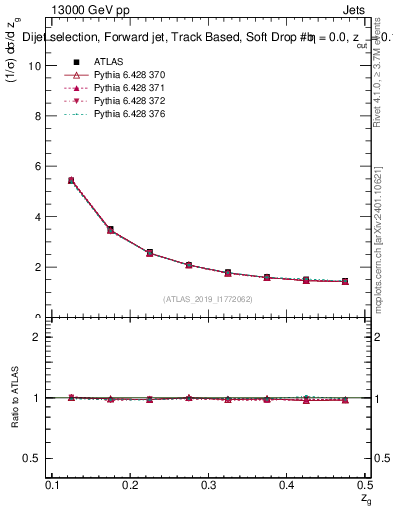 Plot of softdrop.zg in 13000 GeV pp collisions