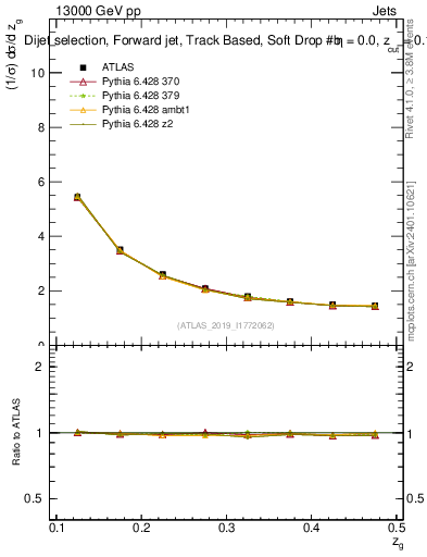 Plot of softdrop.zg in 13000 GeV pp collisions