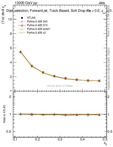 Plot of softdrop.zg in 13000 GeV pp collisions
