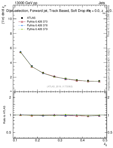 Plot of softdrop.zg in 13000 GeV pp collisions