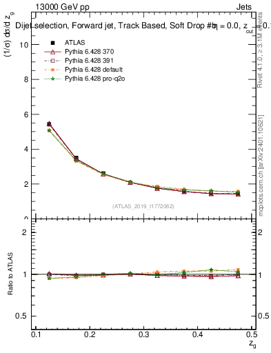 Plot of softdrop.zg in 13000 GeV pp collisions