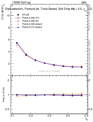 Plot of softdrop.zg in 13000 GeV pp collisions