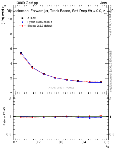 Plot of softdrop.zg in 13000 GeV pp collisions