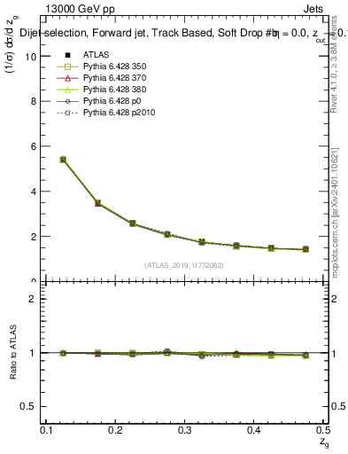 Plot of softdrop.zg in 13000 GeV pp collisions