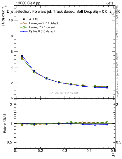 Plot of softdrop.zg in 13000 GeV pp collisions