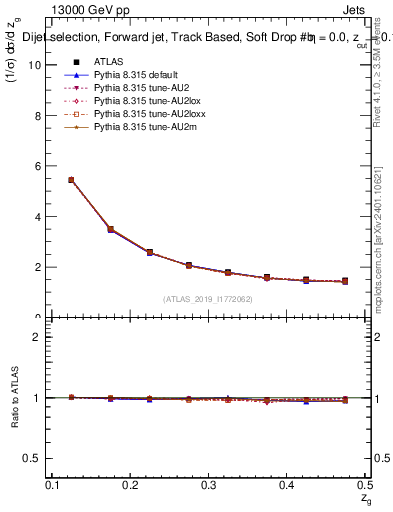 Plot of softdrop.zg in 13000 GeV pp collisions