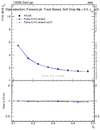 Plot of softdrop.zg in 13000 GeV pp collisions