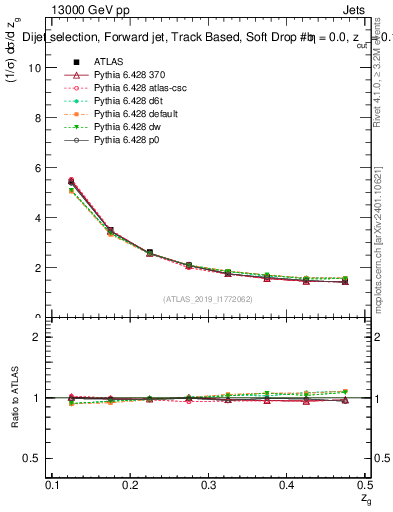 Plot of softdrop.zg in 13000 GeV pp collisions