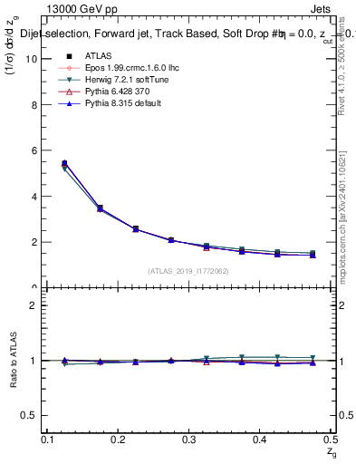 Plot of softdrop.zg in 13000 GeV pp collisions