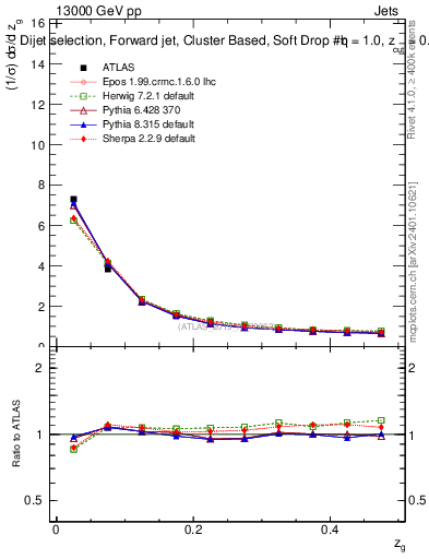 Plot of softdrop.zg in 13000 GeV pp collisions