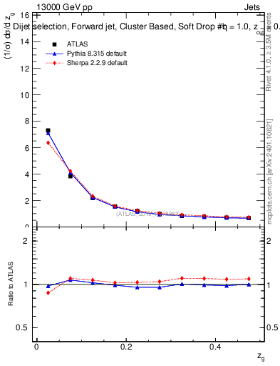 Plot of softdrop.zg in 13000 GeV pp collisions