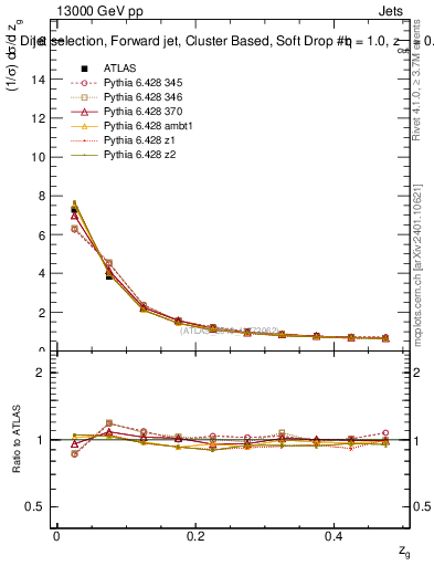 Plot of softdrop.zg in 13000 GeV pp collisions