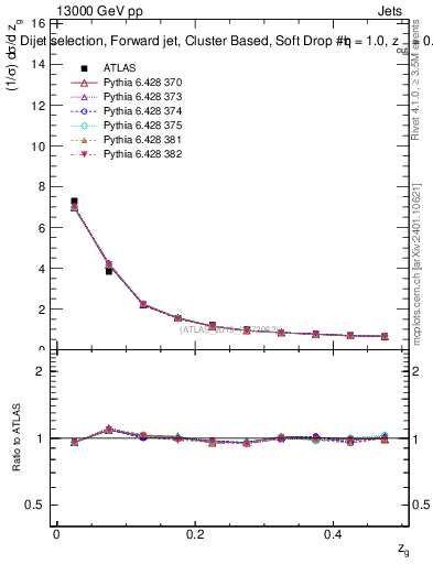 Plot of softdrop.zg in 13000 GeV pp collisions