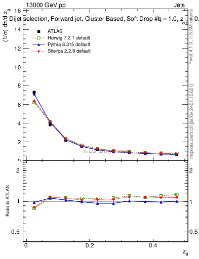 Plot of softdrop.zg in 13000 GeV pp collisions