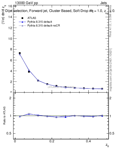 Plot of softdrop.zg in 13000 GeV pp collisions