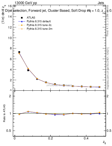 Plot of softdrop.zg in 13000 GeV pp collisions