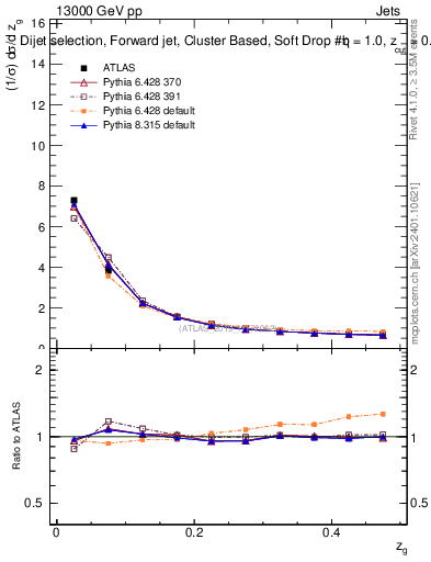 Plot of softdrop.zg in 13000 GeV pp collisions