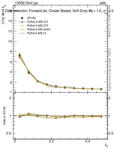 Plot of softdrop.zg in 13000 GeV pp collisions