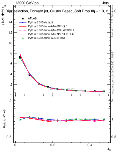 Plot of softdrop.zg in 13000 GeV pp collisions