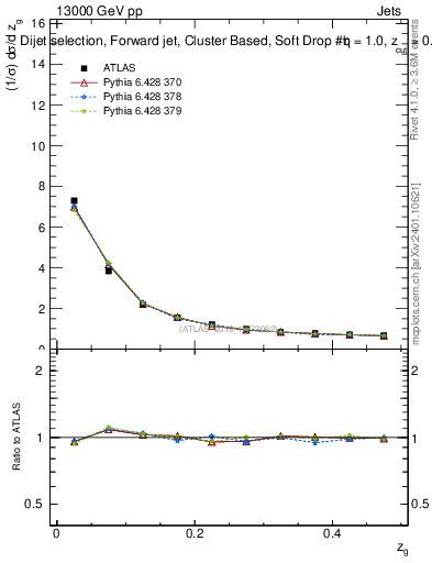 Plot of softdrop.zg in 13000 GeV pp collisions