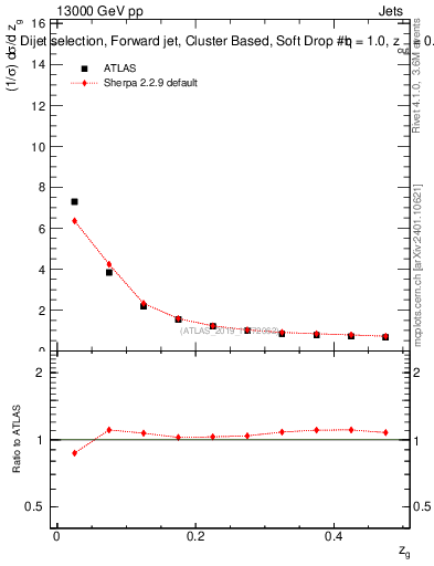 Plot of softdrop.zg in 13000 GeV pp collisions